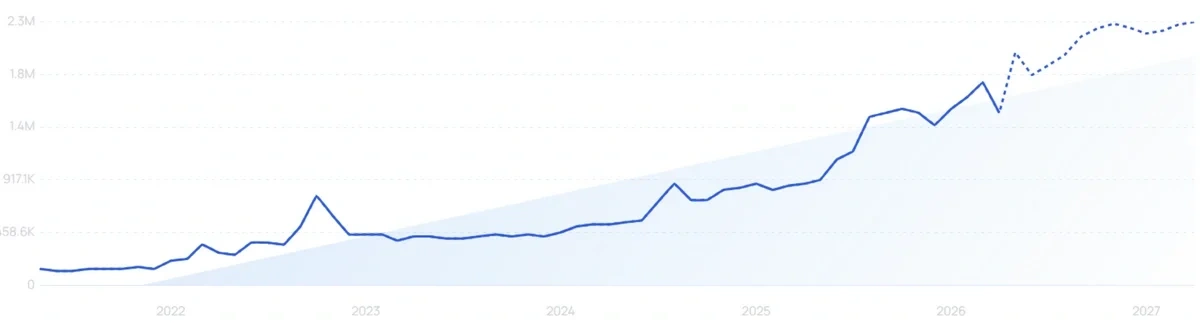 "Proton VPN" growth chart