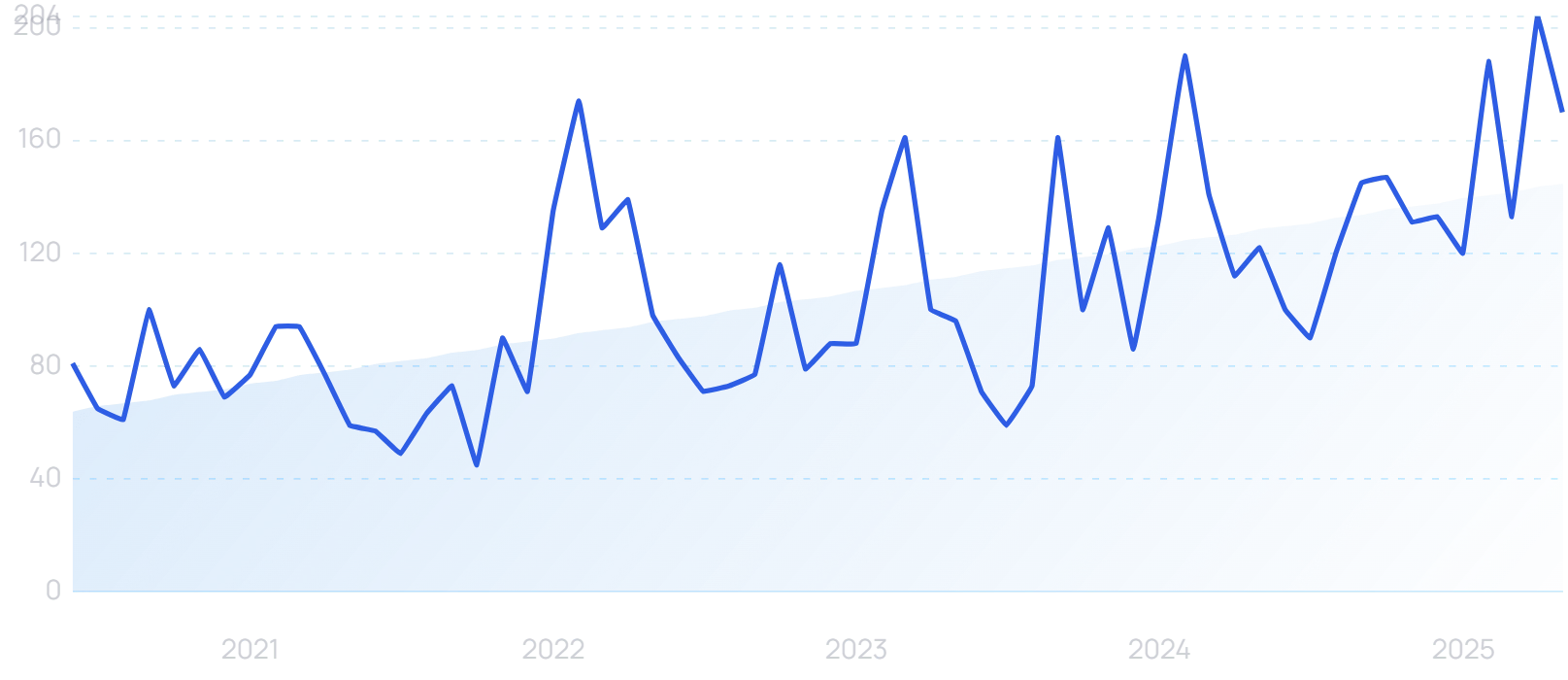 Graph Trend