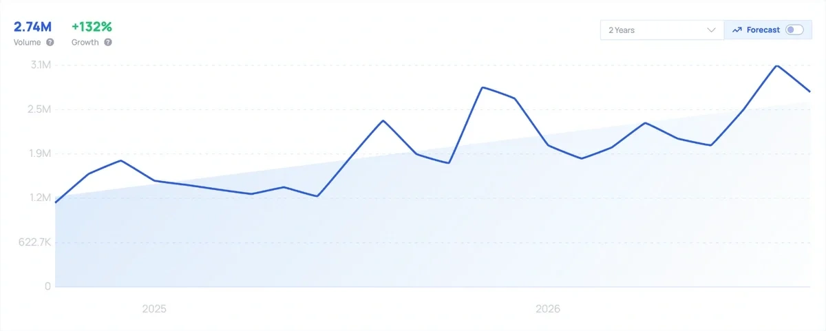 Exploding Topics chart of monthly searches for Owala, October 2024 to September 2026