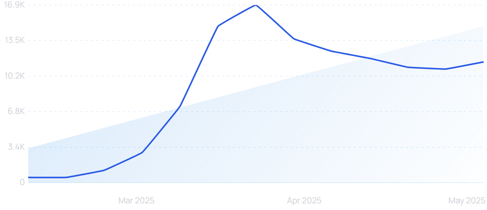 "Vibe coding" growth chart