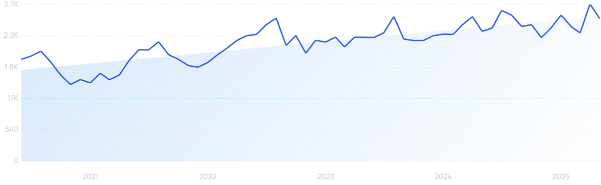 graph showing search interest in Bevi