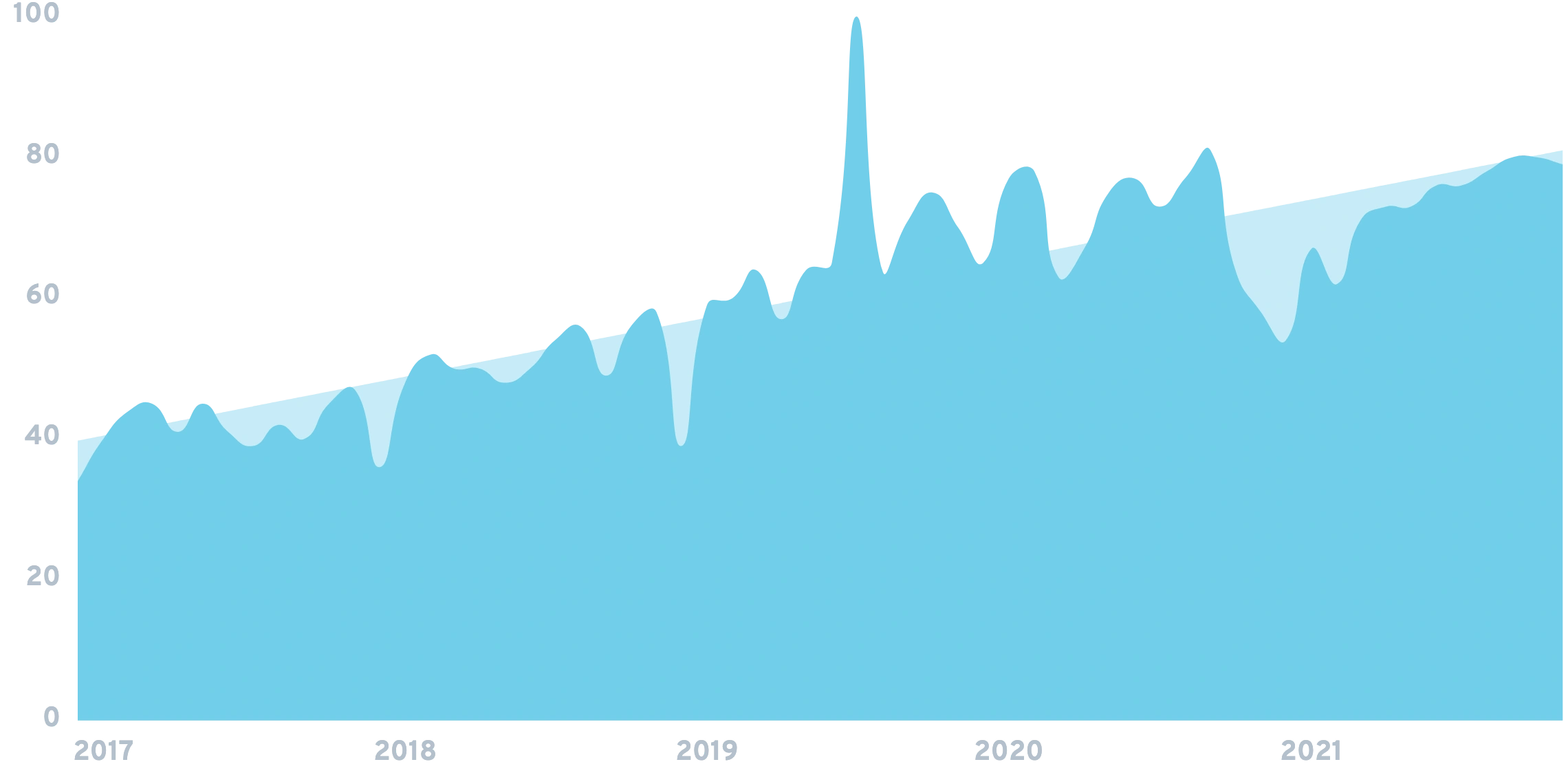 The Top 7 Ux Design Trends 2021 2025