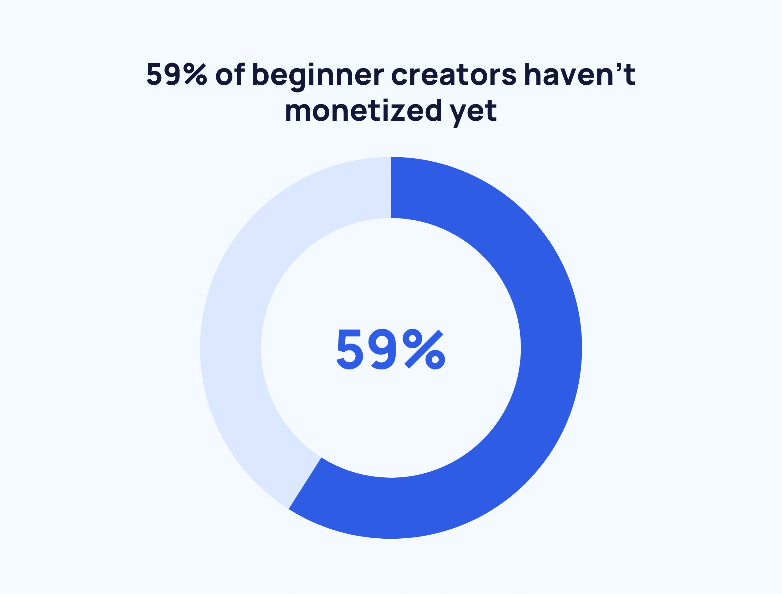 creators-not-monetizing-min.png