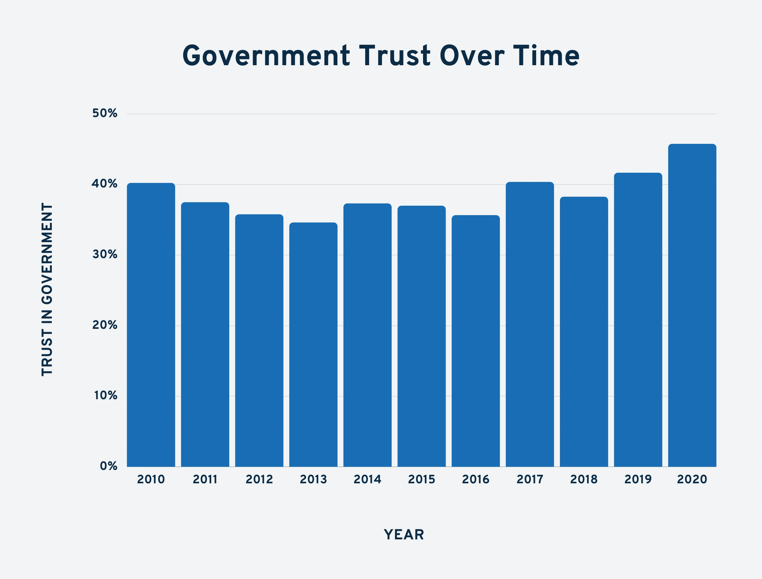 The Latest Data on Confidence in Institutions (2022)