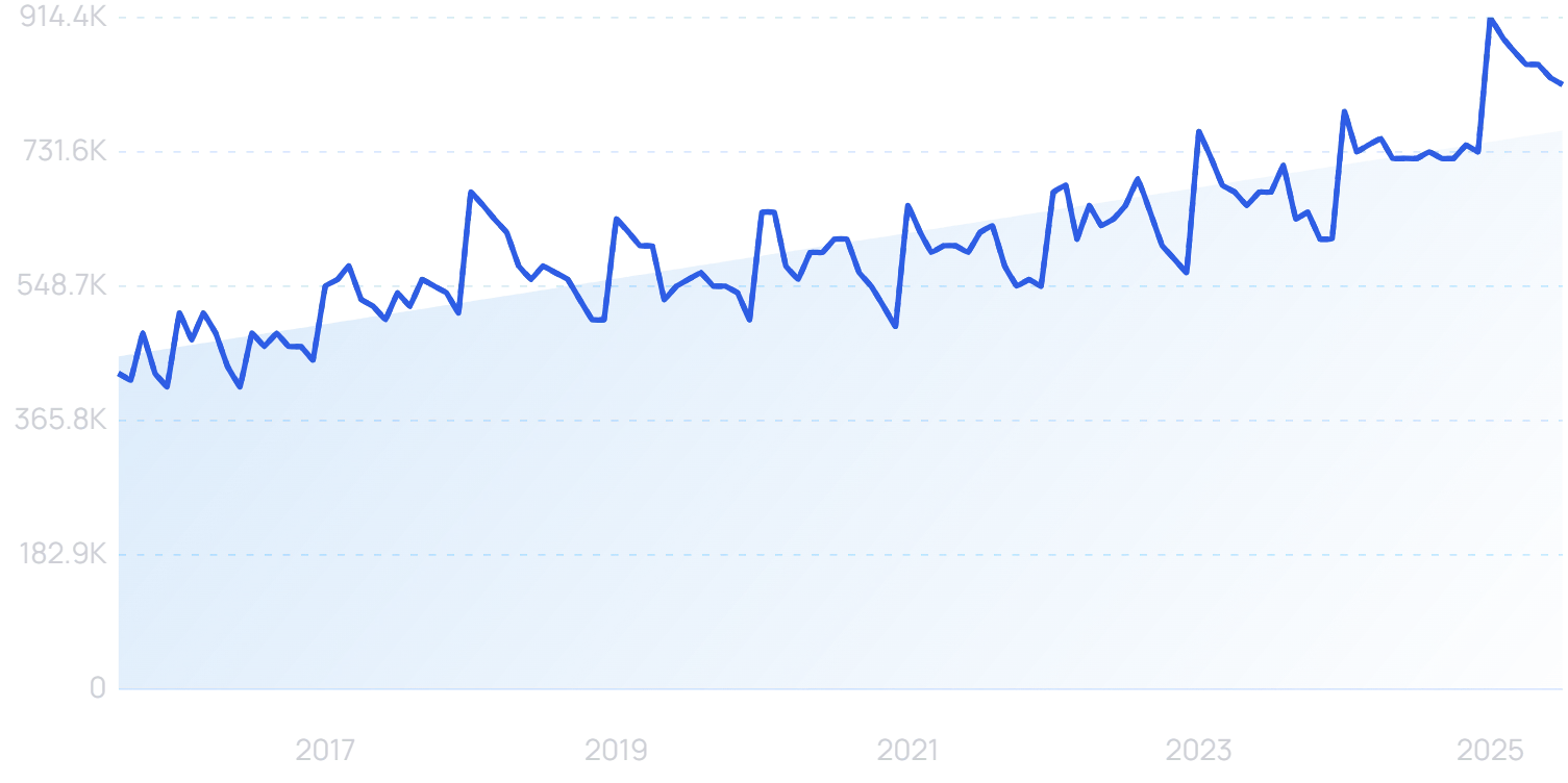 Search interest in “probiotics” has steadily increased over the past decade