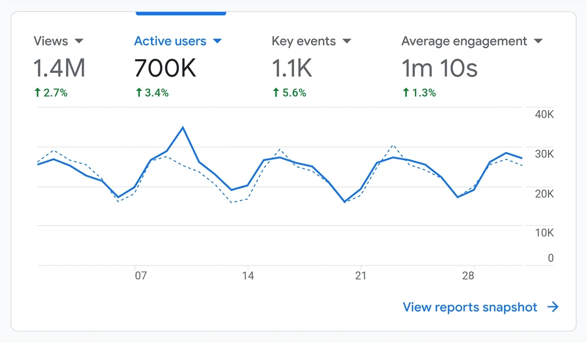 Exploding Topics – Monthly visitors