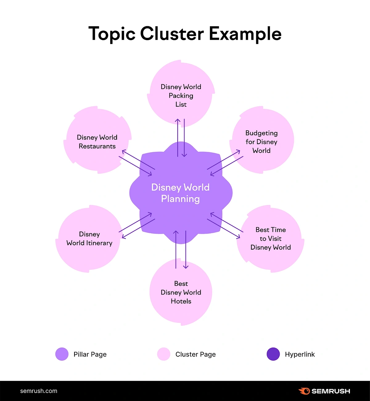Visual representation of hub-and-spoke topic clustering