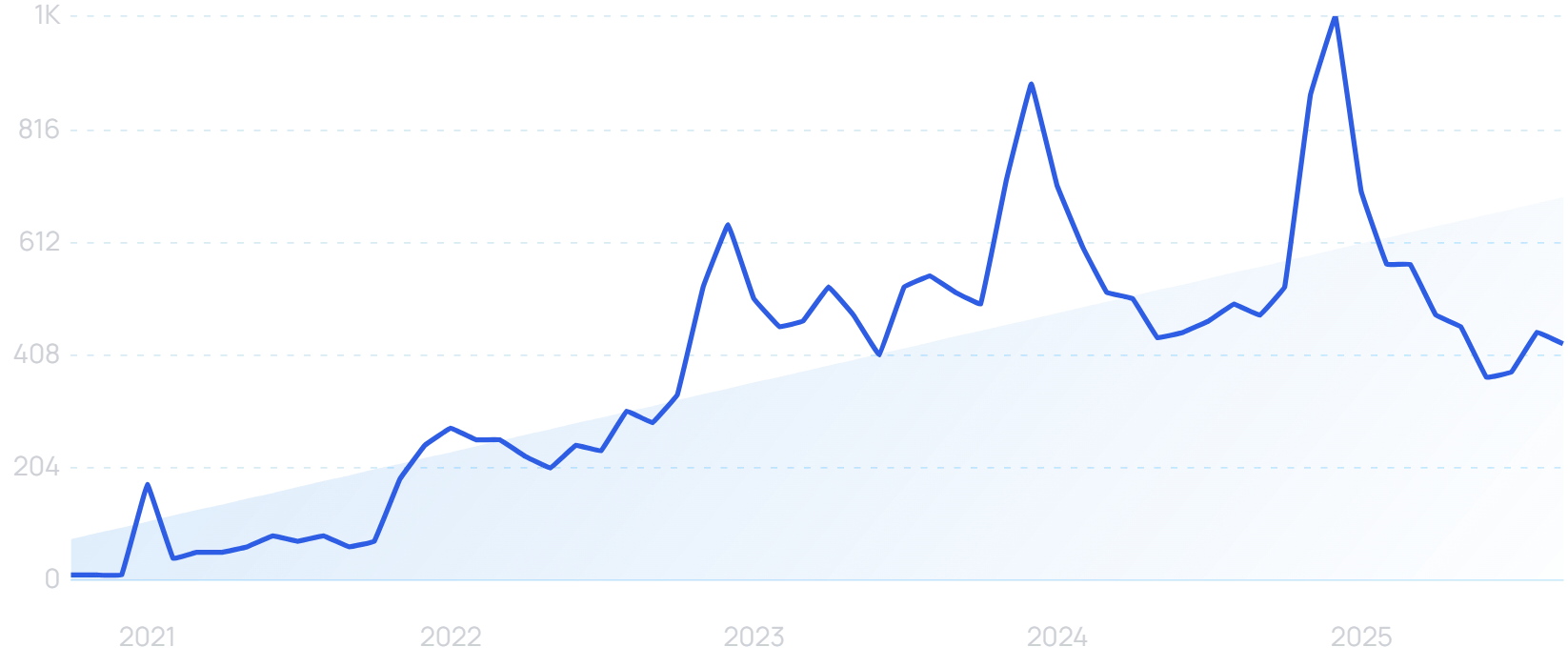 "Heatless curler" growth chart