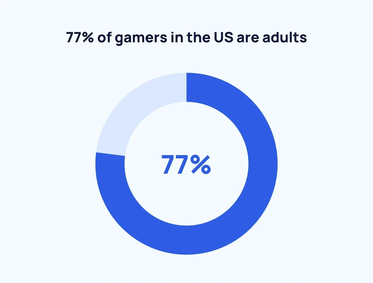 Share of US gamers who are adults chart