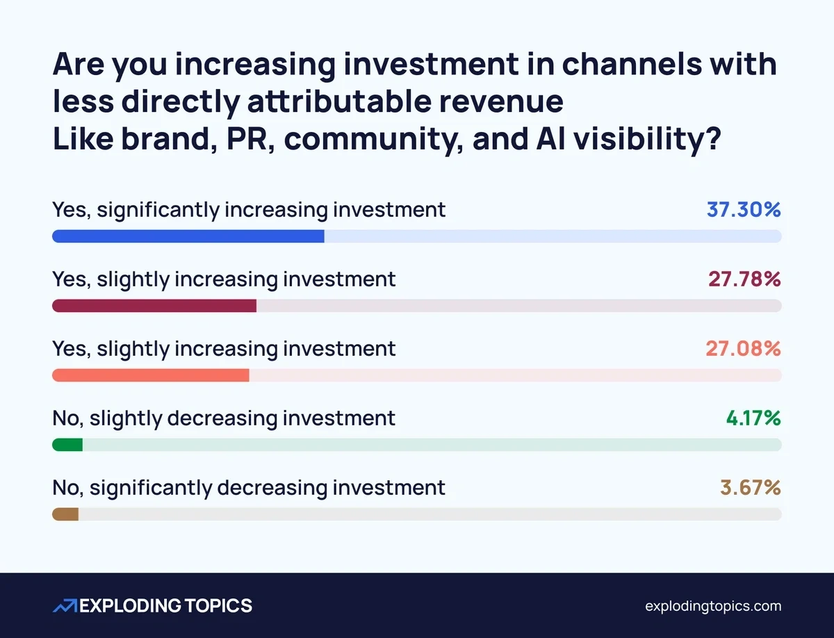 Marketers' attitudes to investing in channels with less directly attributable revenue