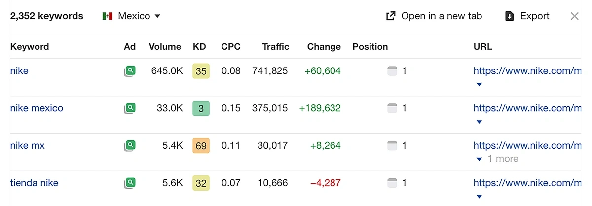 ahrefs paid pages report