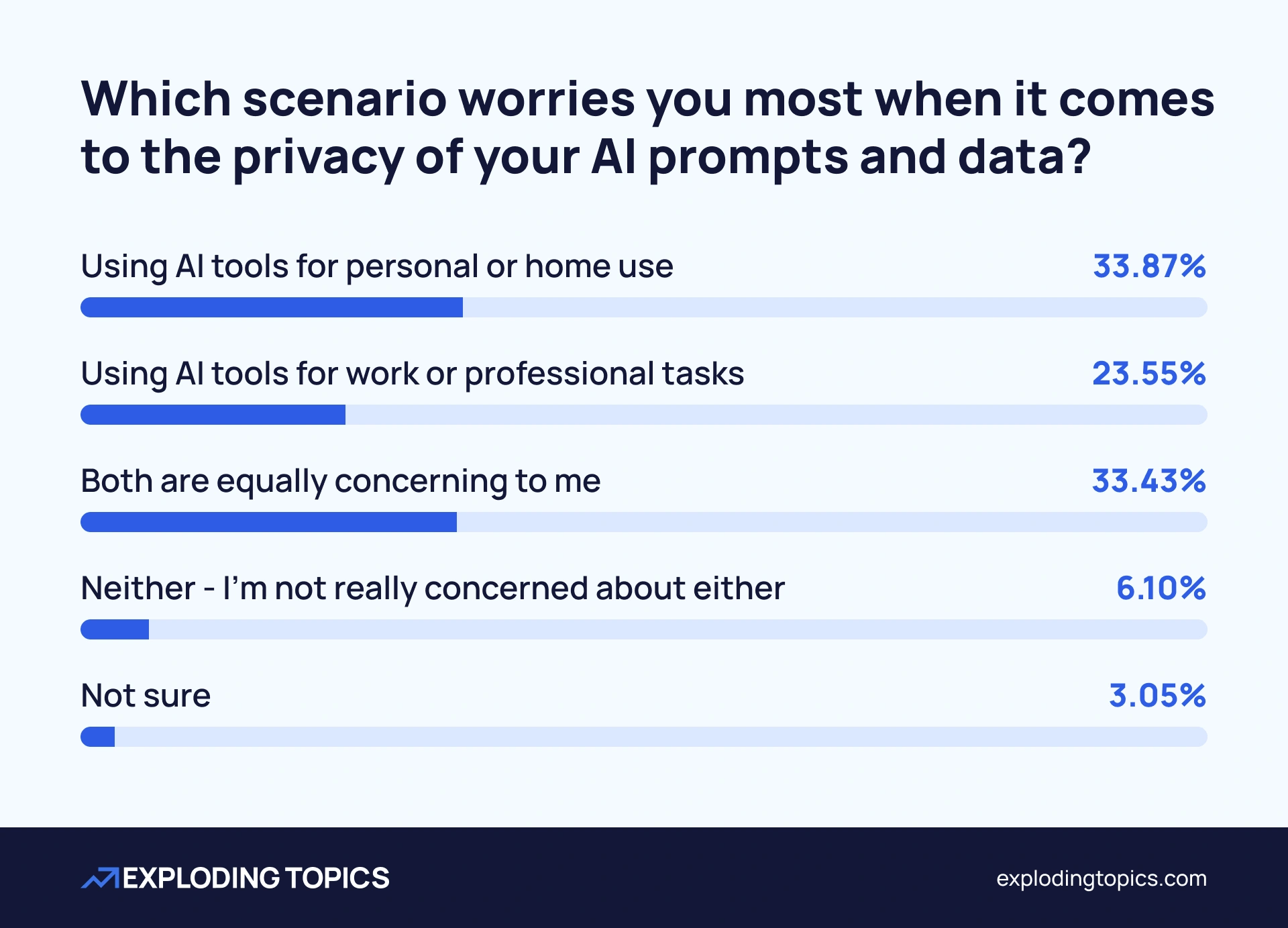 Chart showing respective concern levels about personal and professional AI prompts being made public