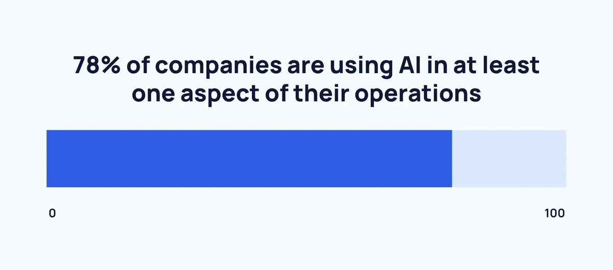 78% of companies are using AI in at least one aspect of their operations