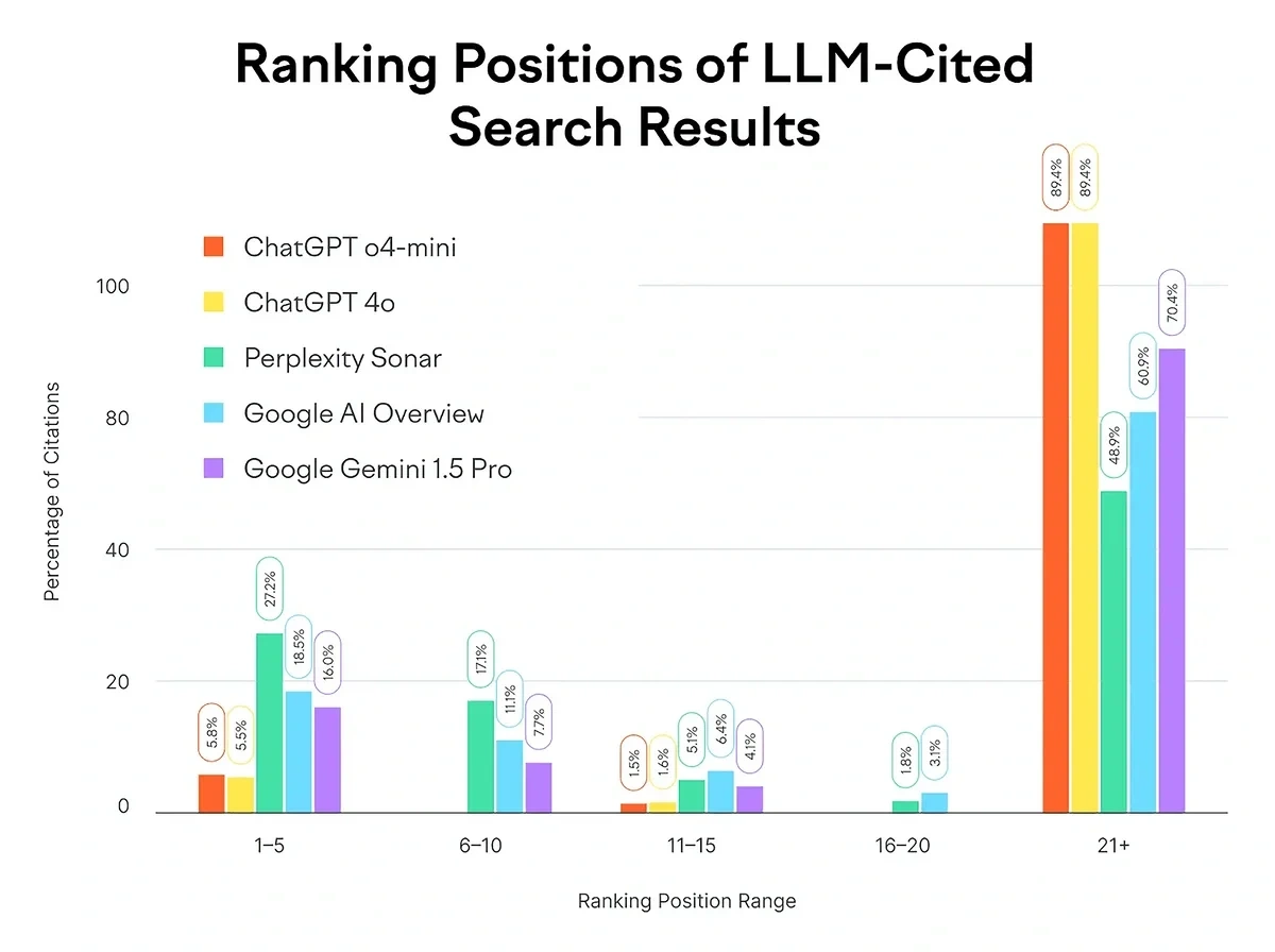 Ranking positions of LLM-cited search results