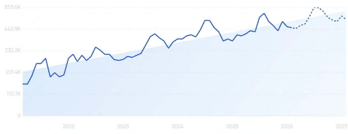 "Shiprocket" growth chart