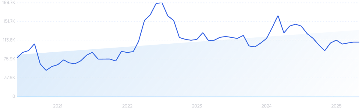 graph showing search interest in LeadSquared