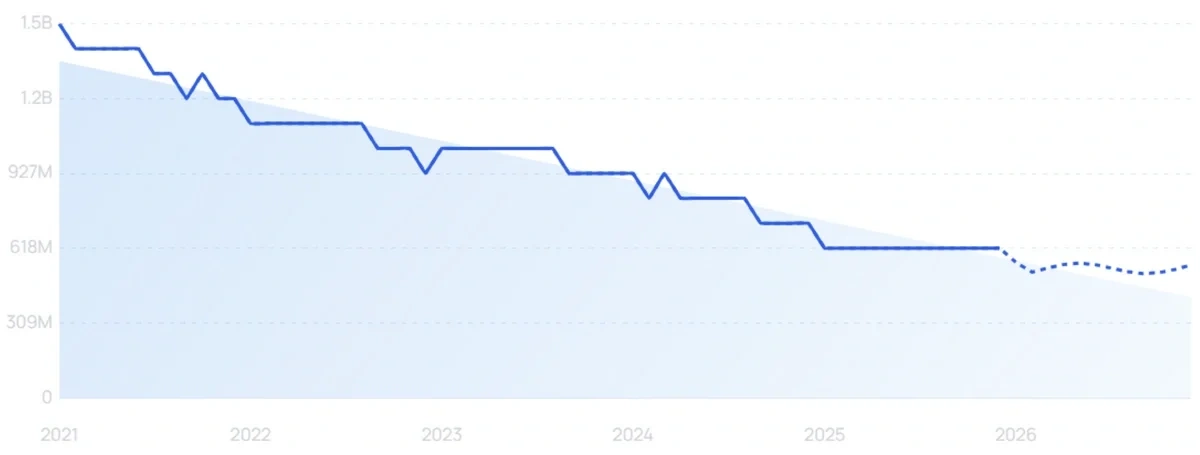 Exploding Topics Facebook Chart