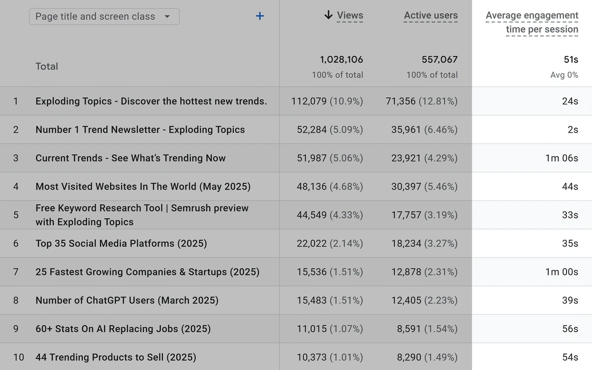 Pages and Screens report in GA4 with customized metrics