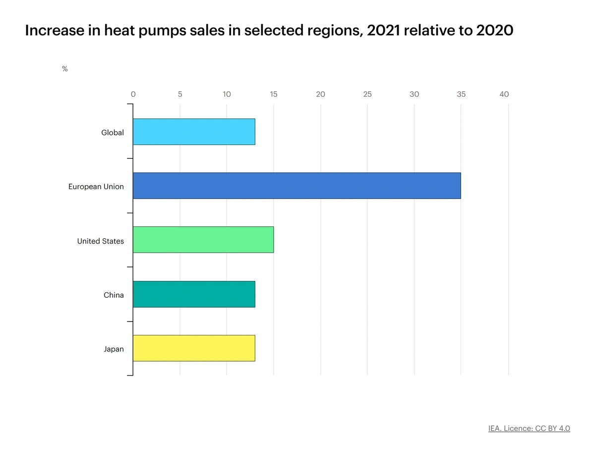 increase-in-heat-pumps-sales-min.webp