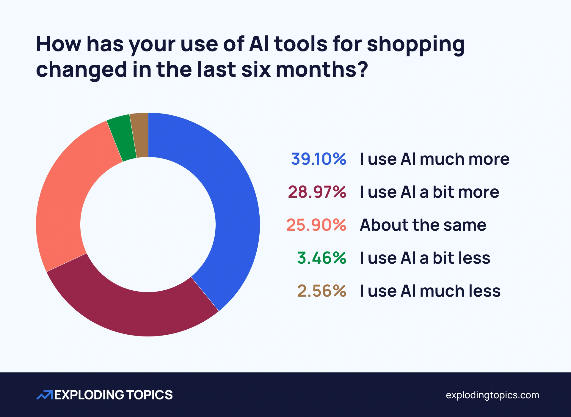 Change in use of AI for shopping in last 6 months