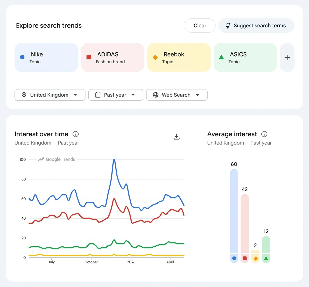 Multicolored line and bar graphs show the difference in interest around four different brands.