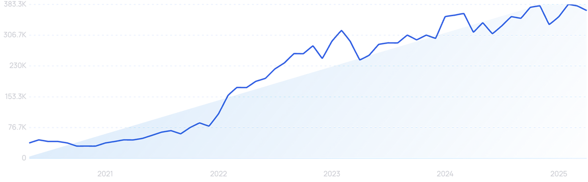 graph showing search interest in TikTok Ads