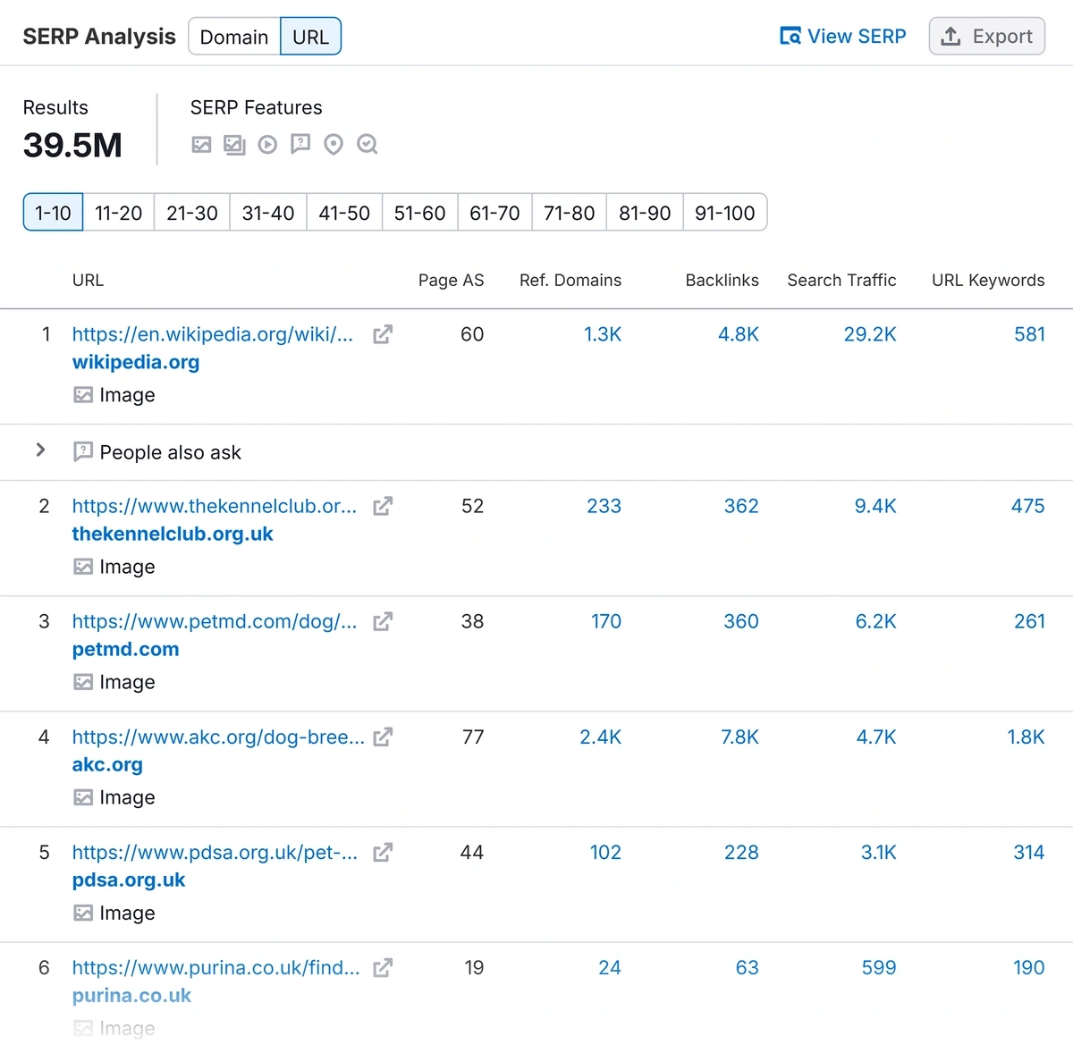 SERP analysis in Semrush