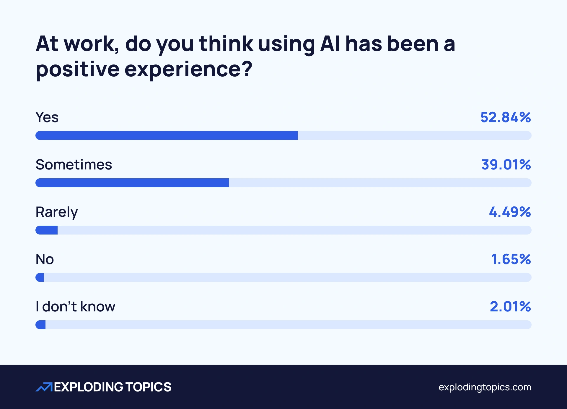 A majority view workplace AI as positive