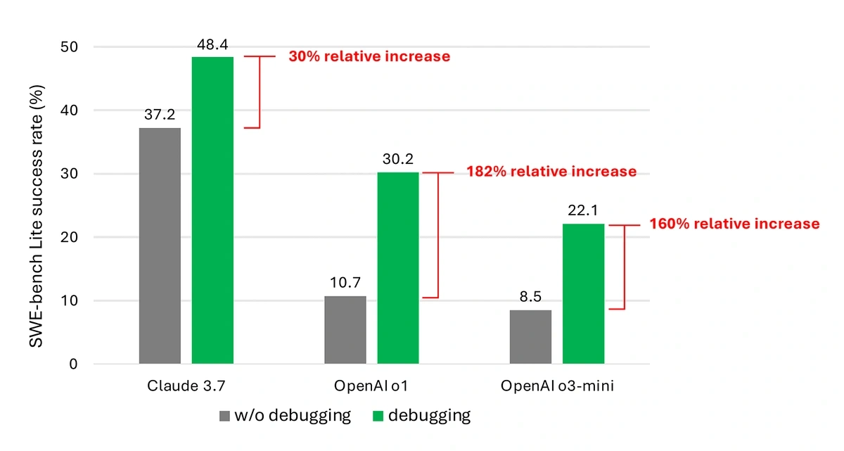 Graph of how various LLMs scored against a coding benchmark with and without the use of a debugging toolkit
