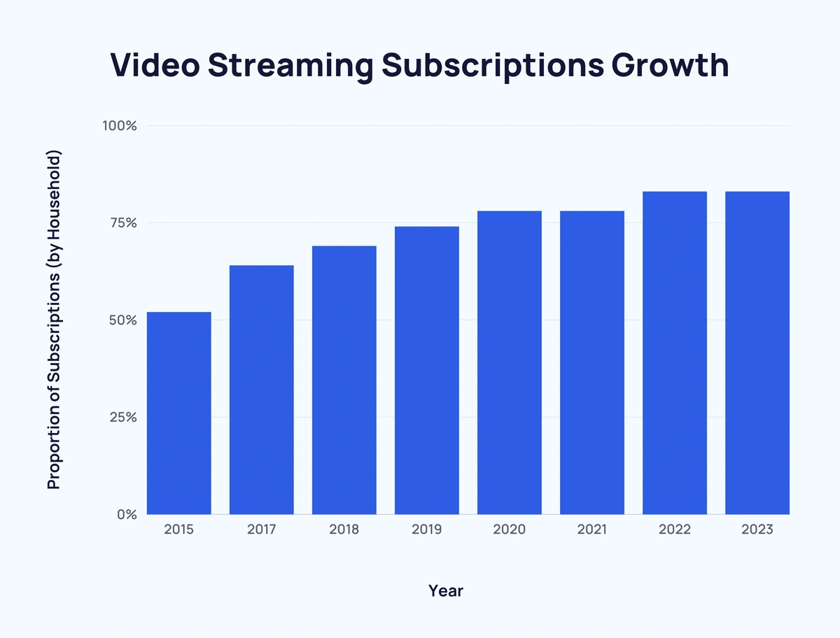 Video number of subscribers in the U.S. 2027