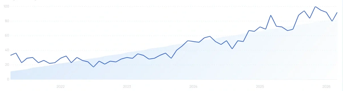 "Ampoule eye cream" growth chart