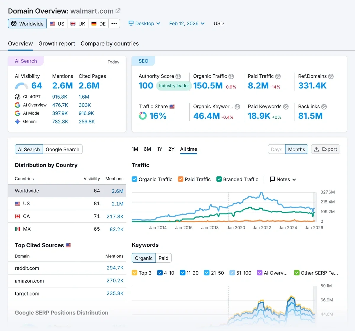 The Semrush Domain Overview report shows charts and graphs that detail website authority, traffic, and more.