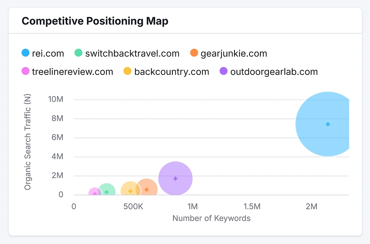 Semrush competitive positioning map