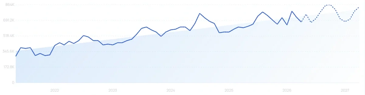 "Shiprocket" growth chart