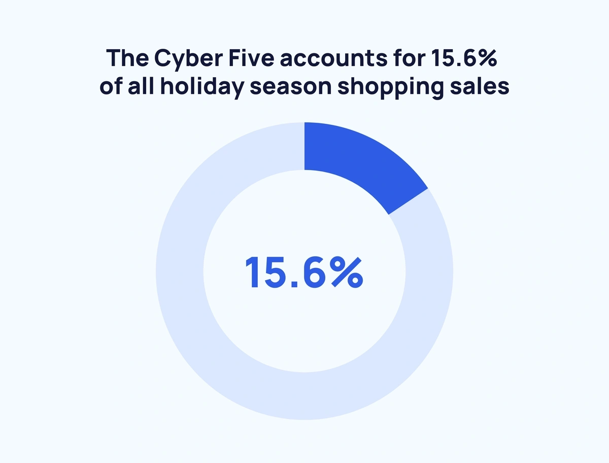 Cyber Monday marks the year's biggest online shopping day, and one