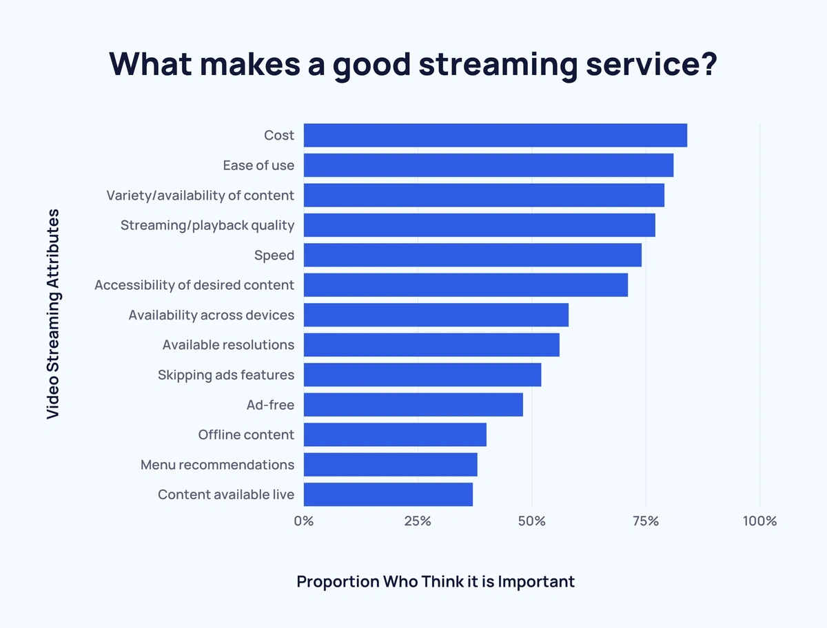 35 Streaming Services Statistics You Need to Know in 2024