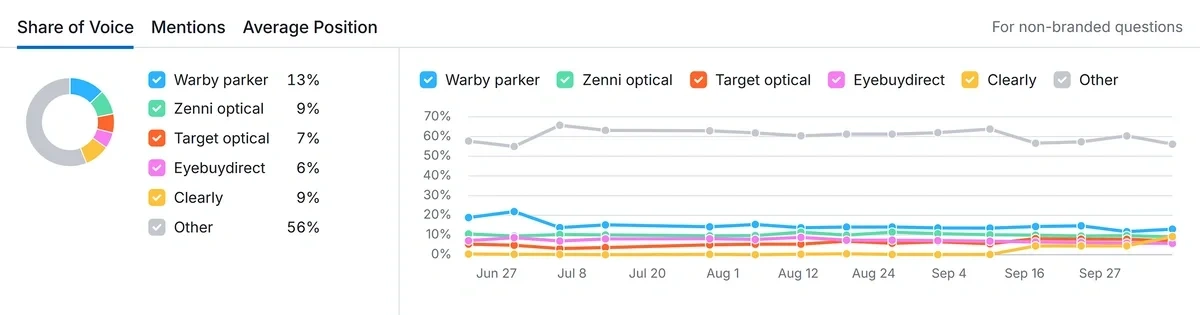 AI Share of Voice trend for and example brand and competitors