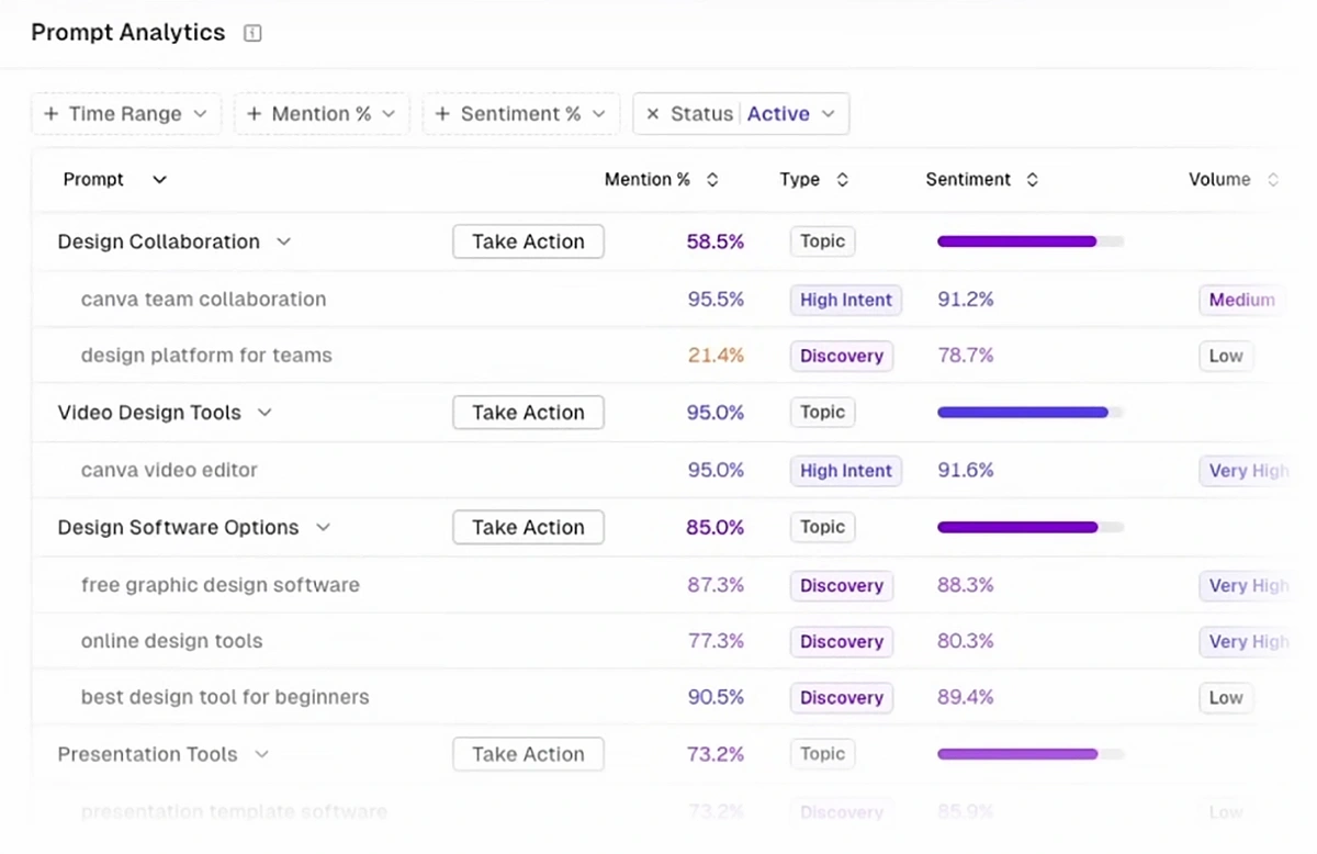 Prompt analytics highlighting prompts correlated with AI mentions