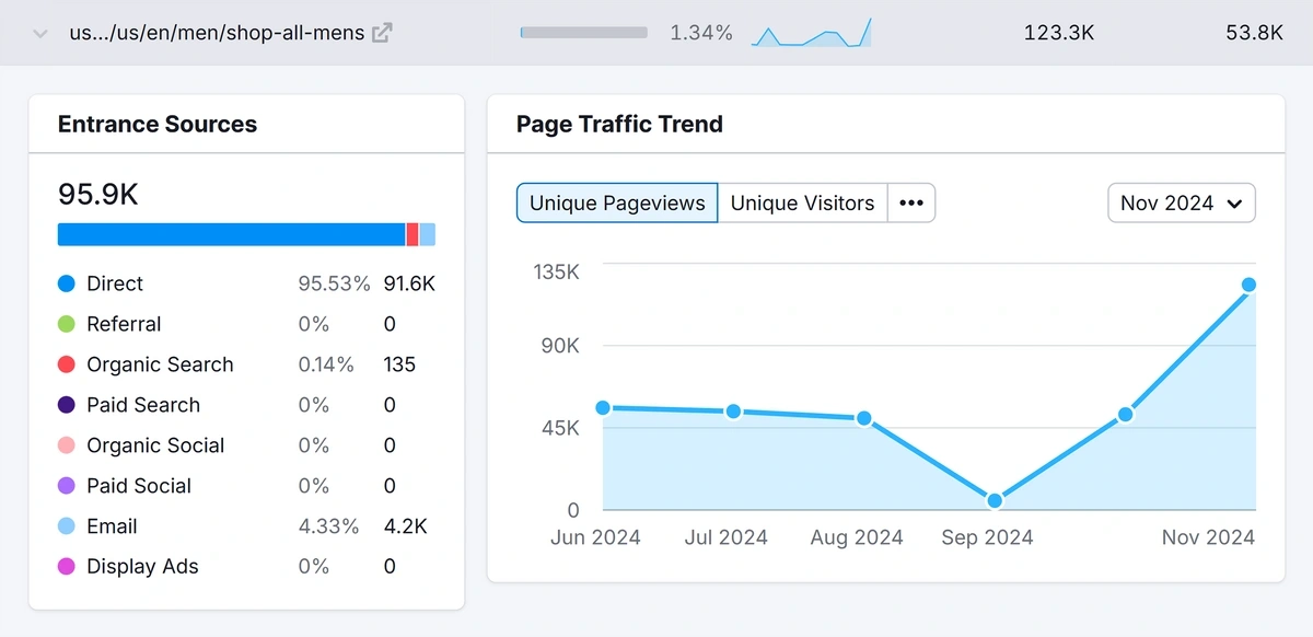 Page traffic trends in Semrush