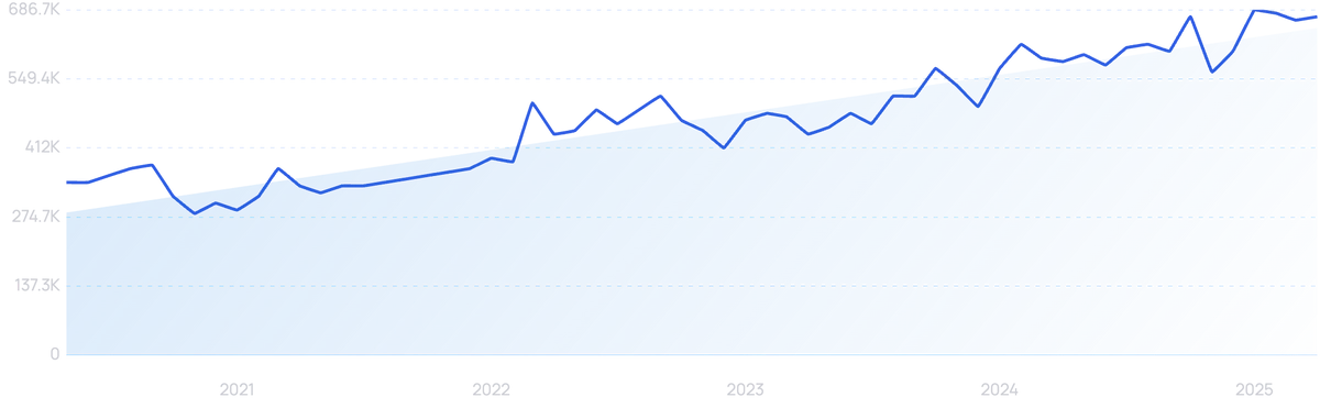 graph showing search interest in Okta