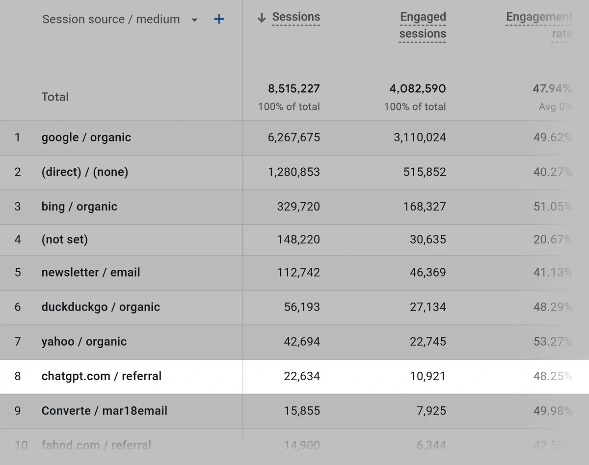 ChatGPT referral traffic in in GA4
