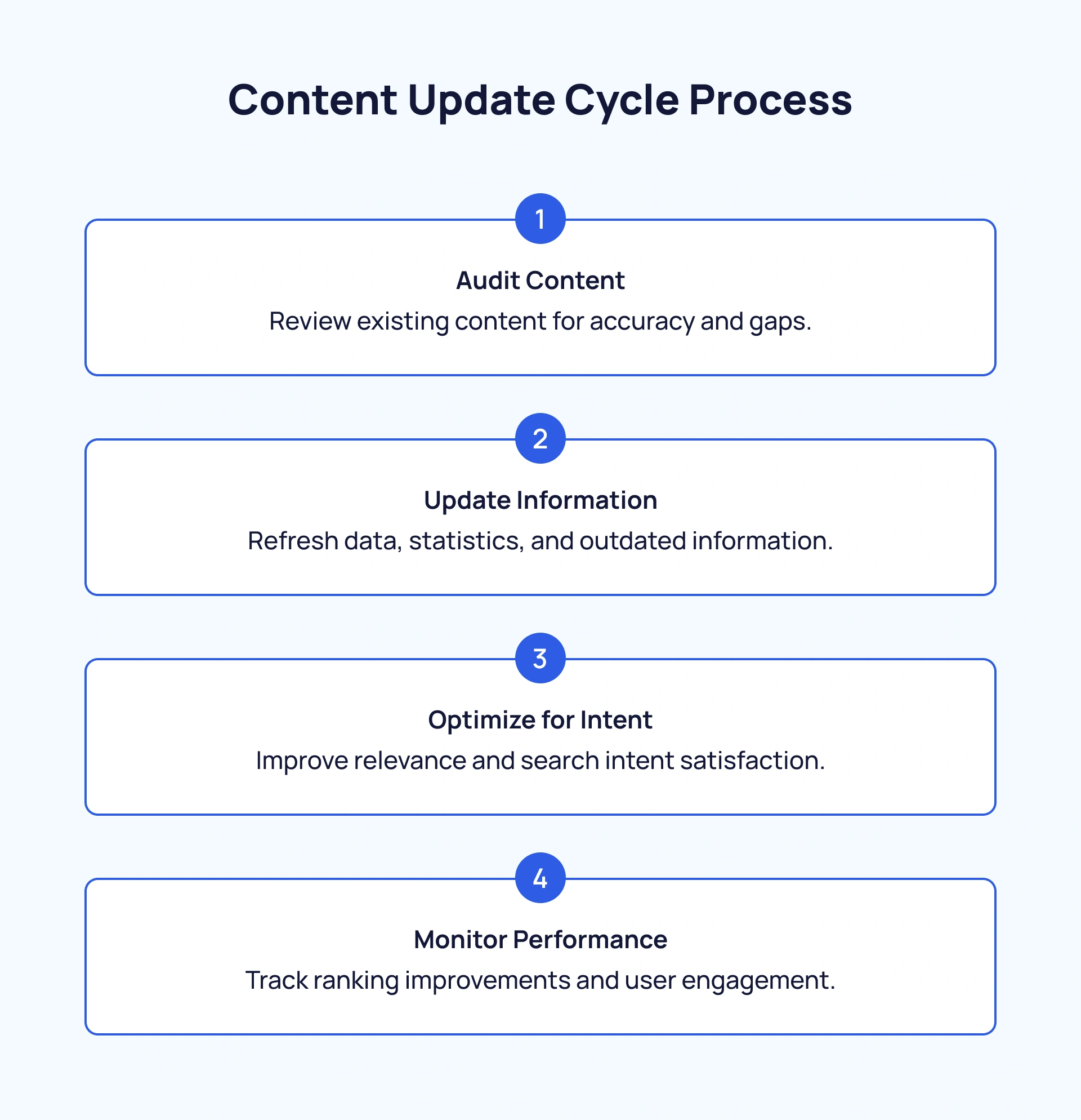 Illustration of a content update cycle process