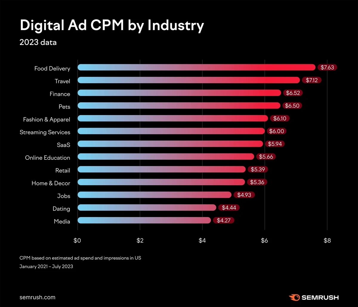 Average CPM by industry graph