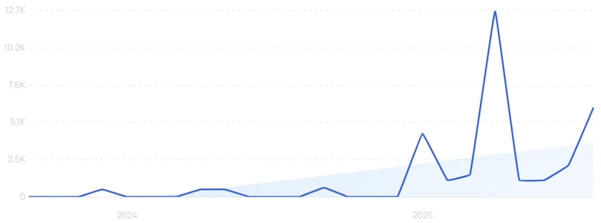 "Skylight Social" growth chart