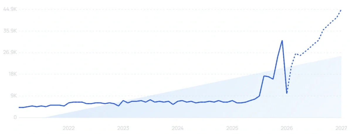 "Second hand marketplace" growth chart