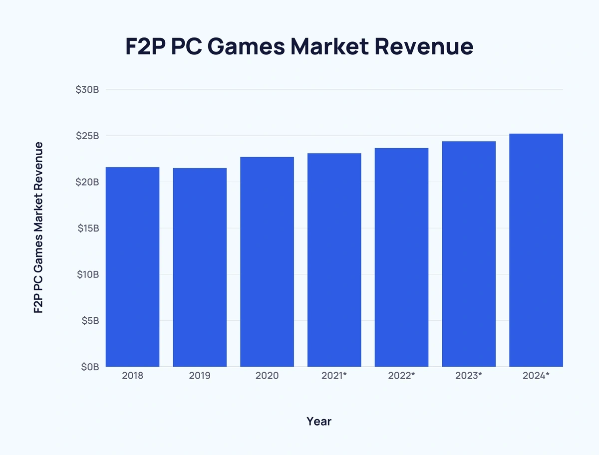 bar chart showing F2P PC games market revenue
