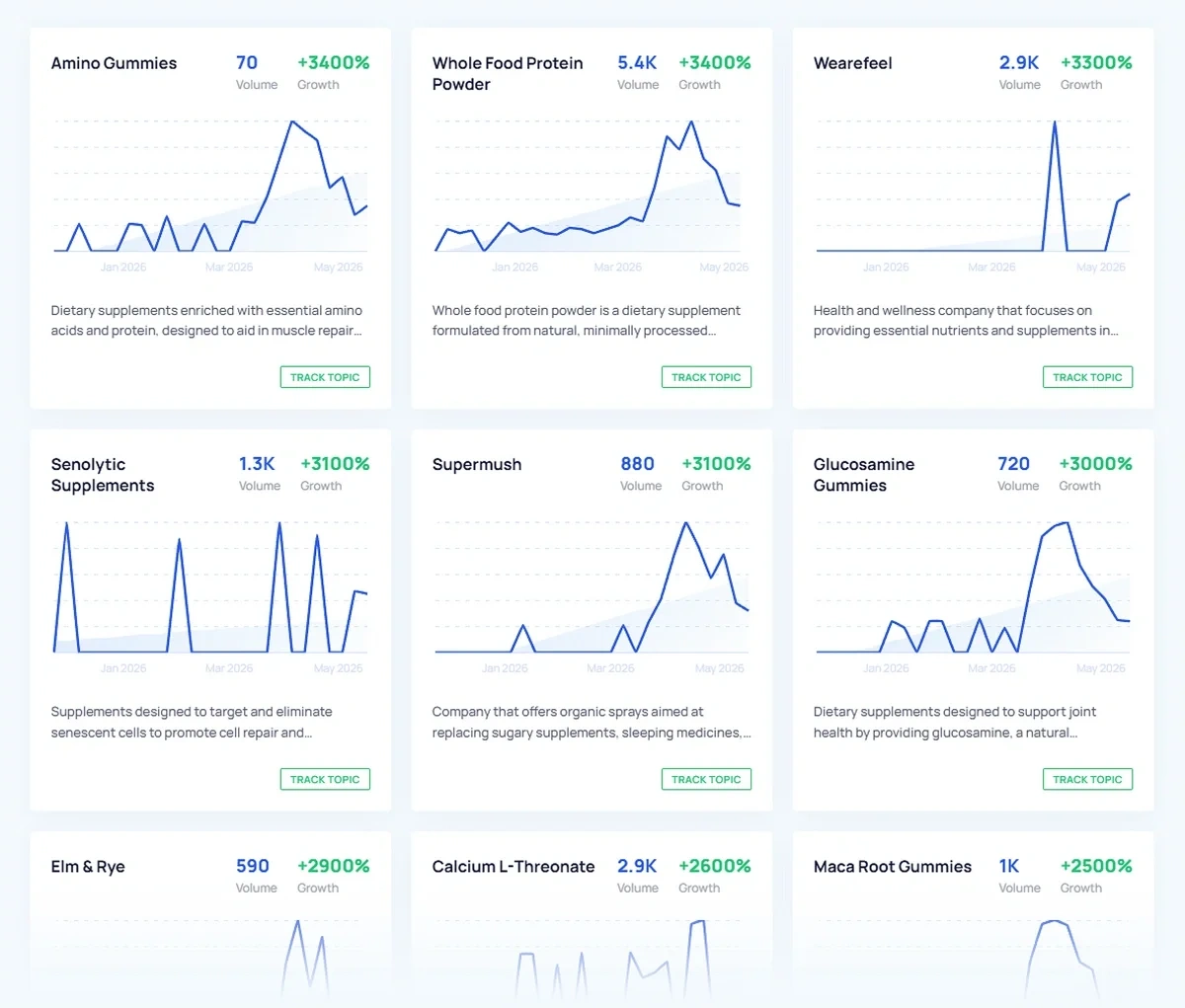 Analyzing Exploding Topics trends