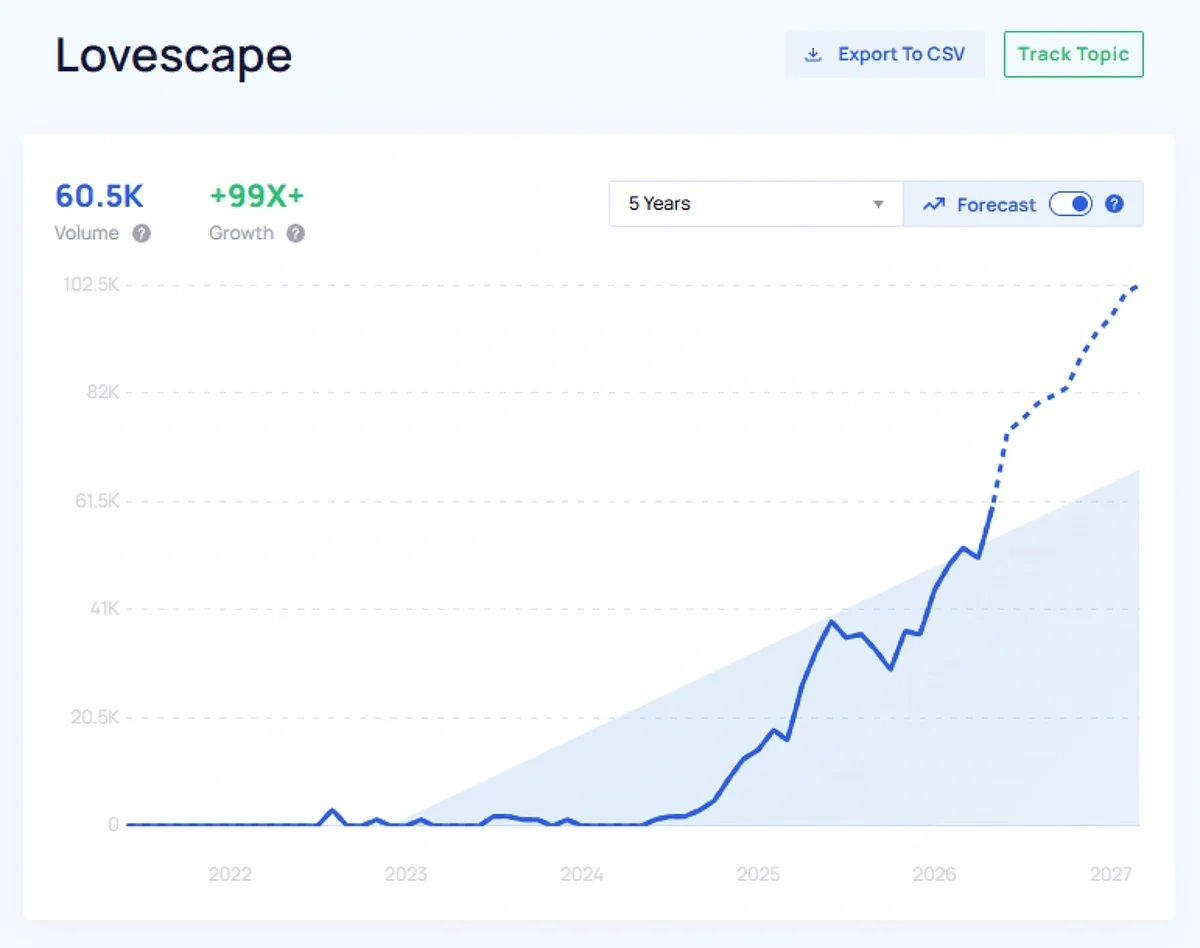 "Lovescape" growth chart