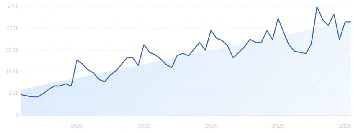 "Boucle chair" growth chart