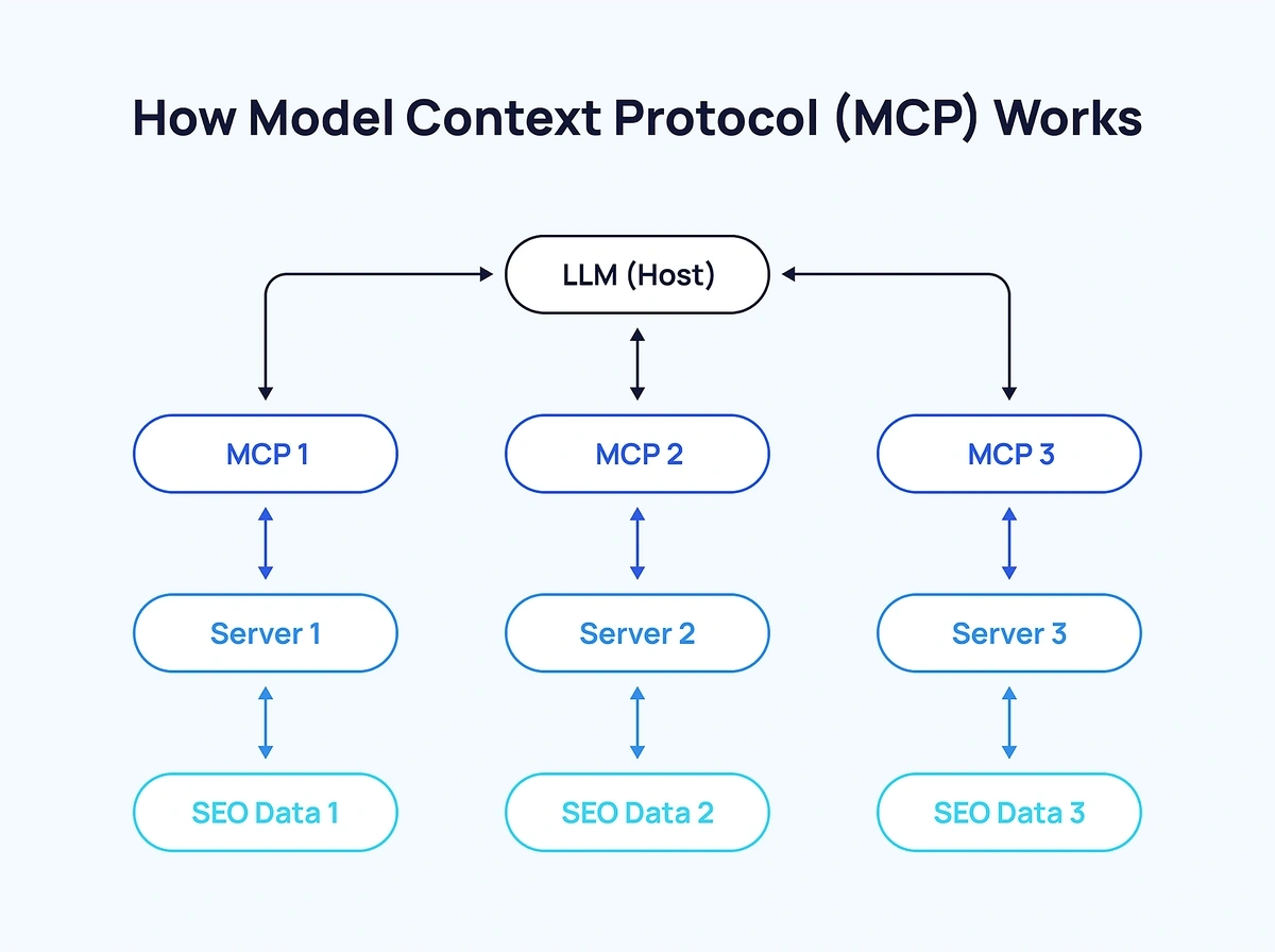 MCP server diagram